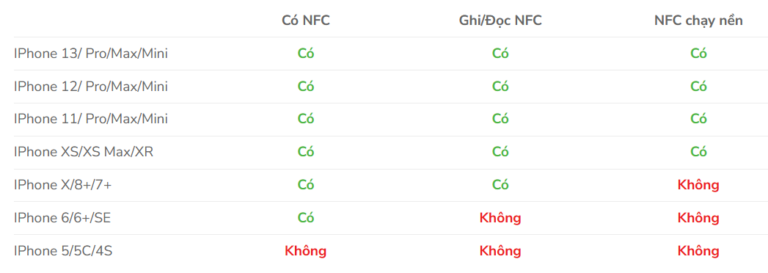 Bảng các dòng iPhone hỗ trợ NFC: đọc, ghi và chạy nền